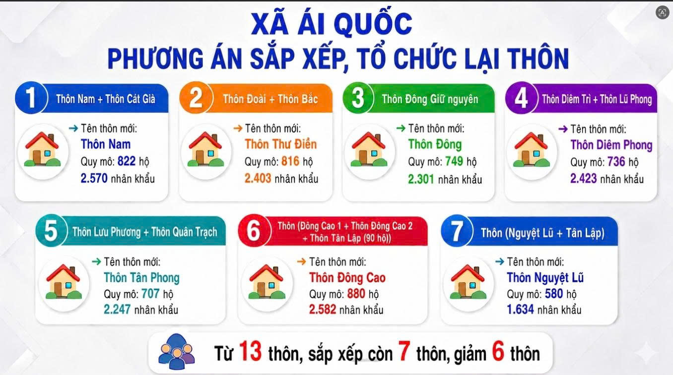 Dự thảo Phương  án sắp xếp, tổ chức lại thôn trên địa bàn xã Ái Quốc